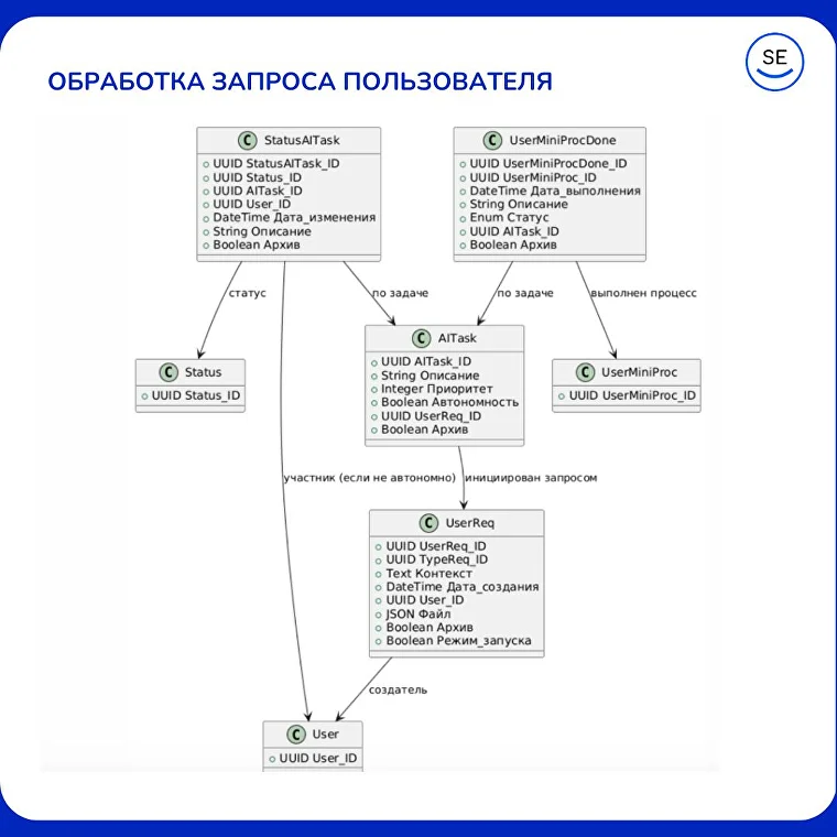 Как написать AI-ТЗ из одной фразы заказчика: пошаговая инструкция по методике SARD от идеи до спецификации требований - 14